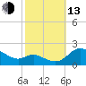 Little Choptank River tide chart for Monday, October 13, 2025