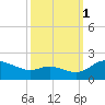 Little Choptank River tide chart for Wednesday, October 1, 2025