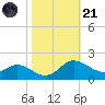 Little Choptank River tide chart for Tuesday, October 21, 2025