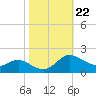 Little Choptank River tide chart for Wednesday, October 22, 2025