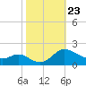 Little Choptank River tide chart for Thursday, October 23, 2025