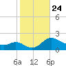 Little Choptank River tide chart for Friday, October 24, 2025