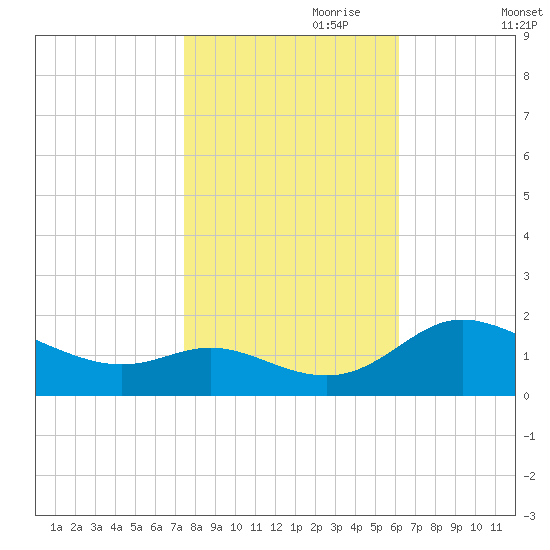 Little Choptank River tide chart for Tuesday, October 28, 2025
