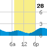 Little Choptank River tide chart for Tuesday, October 28, 2025