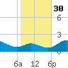 Little Choptank River tide chart for Thursday, October 30, 2025