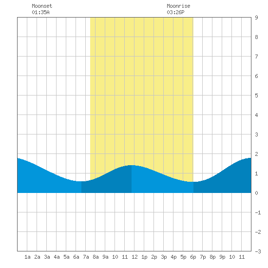 Little Choptank River tide chart for Friday, October 31, 2025