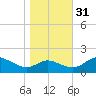 Little Choptank River tide chart for Friday, October 31, 2025