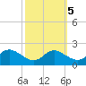 Little Choptank River tide chart for Sunday, October 5, 2025