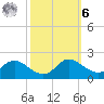 Little Choptank River tide chart for Monday, October 6, 2025