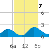 Little Choptank River tide chart for Tuesday, October 7, 2025