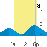 Little Choptank River tide chart for Wednesday, October 8, 2025