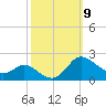 Little Choptank River tide chart for Thursday, October 9, 2025