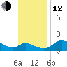 Little Choptank River tide chart for Wednesday, November 12, 2025