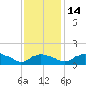 Little Choptank River tide chart for Friday, November 14, 2025