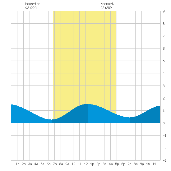 Little Choptank River tide chart for Saturday, November 15, 2025