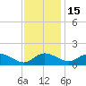 Little Choptank River tide chart for Saturday, November 15, 2025