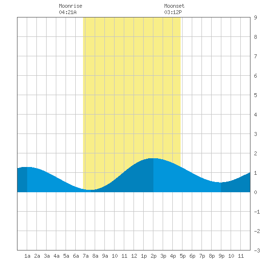Little Choptank River tide chart for Monday, November 17, 2025