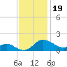 Little Choptank River tide chart for Wednesday, November 19, 2025