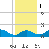 Little Choptank River tide chart for Saturday, November 1, 2025
