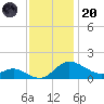 Little Choptank River tide chart for Thursday, November 20, 2025