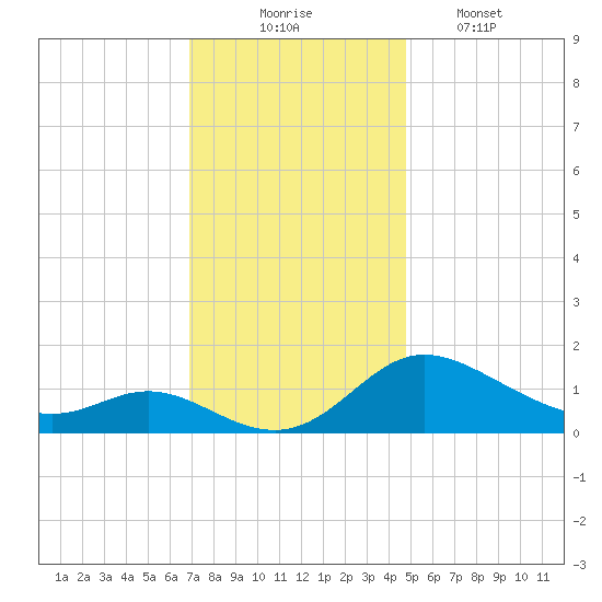 Little Choptank River tide chart for Sunday, November 23, 2025