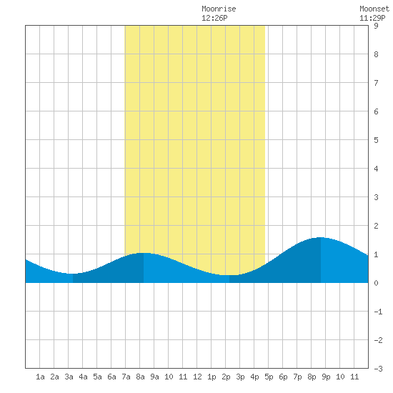 Little Choptank River tide chart for Thursday, November 27, 2025