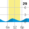 Little Choptank River tide chart for Saturday, November 29, 2025