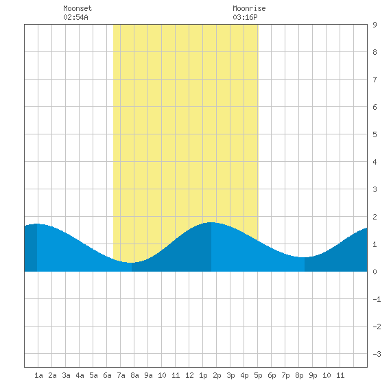 Little Choptank River tide chart for Sunday, November 2, 2025