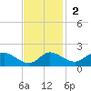 Little Choptank River tide chart for Sunday, November 2, 2025