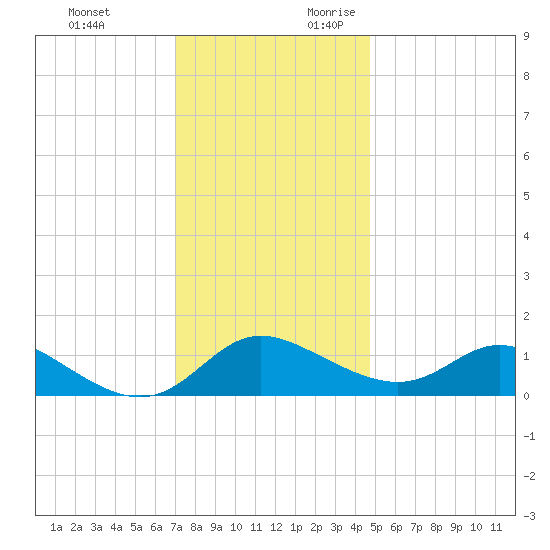 Little Choptank River tide chart for Sunday, November 30, 2025