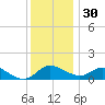 Little Choptank River tide chart for Sunday, November 30, 2025