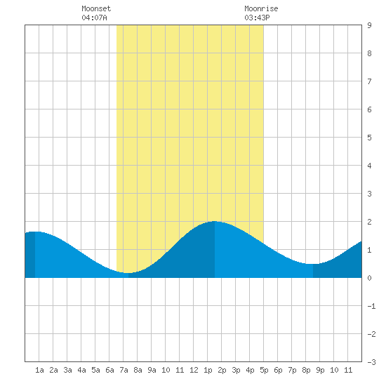 Little Choptank River tide chart for Monday, November 3, 2025