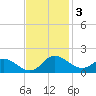 Little Choptank River tide chart for Monday, November 3, 2025