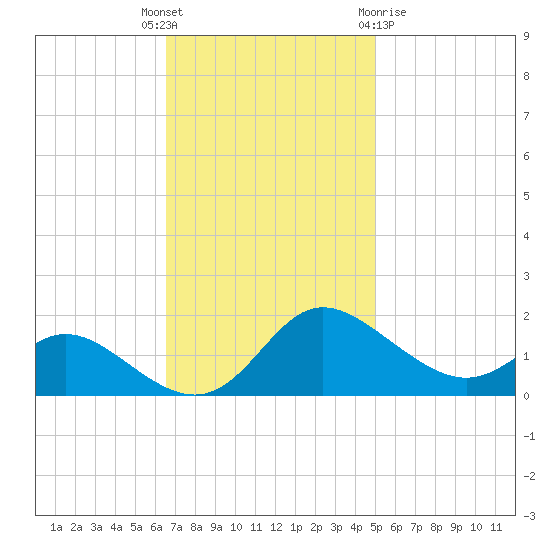 Little Choptank River tide chart for Tuesday, November 4, 2025