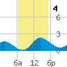 Little Choptank River tide chart for Tuesday, November 4, 2025