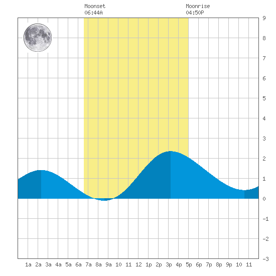 Little Choptank River tide chart for Wednesday, November 5, 2025