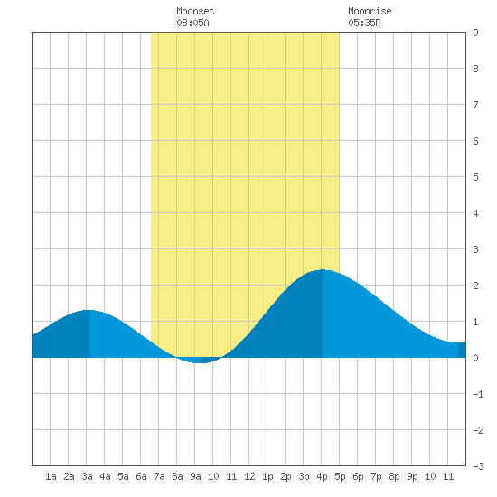 Little Choptank River tide chart for Thursday, November 6, 2025