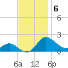 Little Choptank River tide chart for Thursday, November 6, 2025