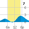Little Choptank River tide chart for Friday, November 7, 2025
