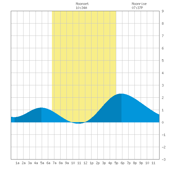 Little Choptank River tide chart for Saturday, November 8, 2025