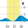 Little Choptank River tide chart for Saturday, November 8, 2025