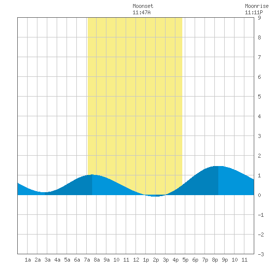 Little Choptank River tide chart for Wednesday, December 10, 2025