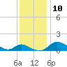 Little Choptank River tide chart for Wednesday, December 10, 2025