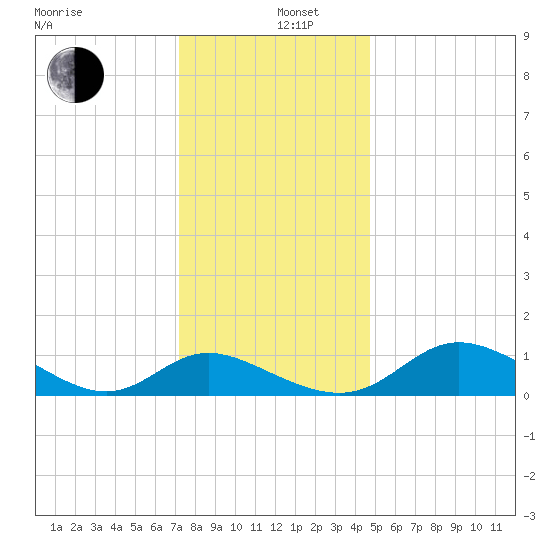 Little Choptank River tide chart for Thursday, December 11, 2025