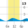 Little Choptank River tide chart for Saturday, December 13, 2025