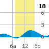 Little Choptank River tide chart for Thursday, December 18, 2025