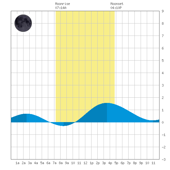 Little Choptank River tide chart for Friday, December 19, 2025