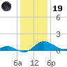 Little Choptank River tide chart for Friday, December 19, 2025