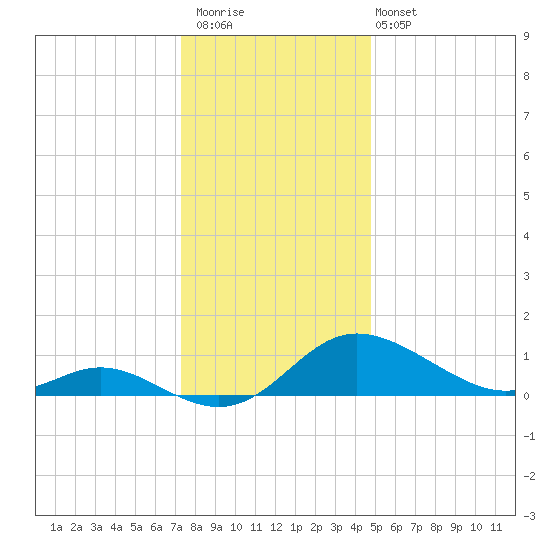 Little Choptank River tide chart for Saturday, December 20, 2025