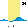 Little Choptank River tide chart for Saturday, December 20, 2025